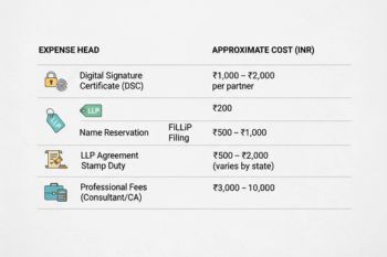 LLP Registration Cost in India